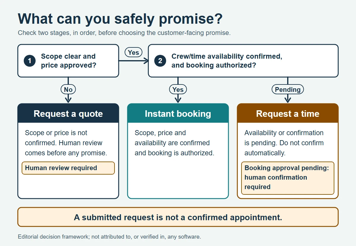 Decision diagram for online cleaning bookings: if scope is unclear or price unapproved, request a quote with human review; if scope, price and crew availability are confirmed and booking is authorized, offer instant booking; if availability is pending, request a time and require human confirmation.