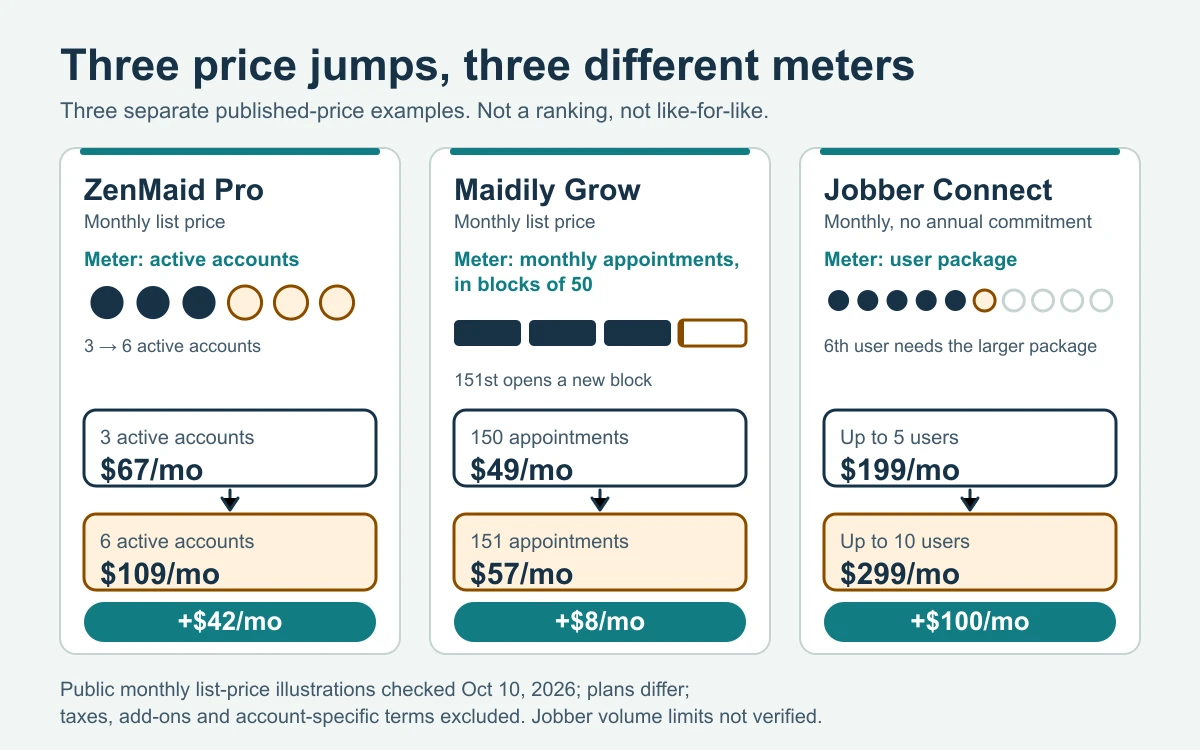 Three software pricing thresholds: ZenMaid active accounts, Maidily monthly appointments, and Jobber user packages, with illustrative monthly price changes.